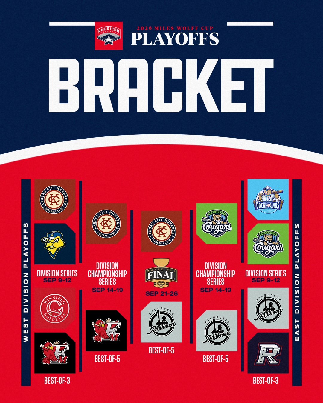 The Miles Wolff Cup Final Is Set! @mkemilkmen Vs. @kc Monarchs 🤩
